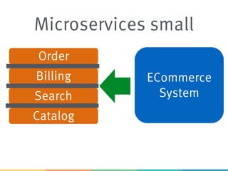 ECommerce
System
Order
Catalog
Billing
Search
Microservices small
 