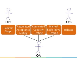 Commit
Stage
Automated
Acceptance
Testing
Automated
Capacity
Testing
Manual
Explorative
Testing
Release
QA
Dev Ops
 