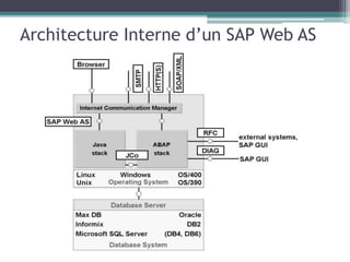 Architecture Interne d’un SAP Web AS 
 