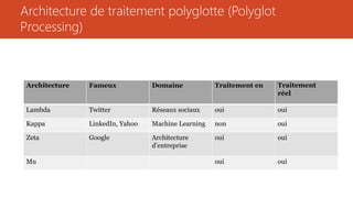 Architecture de traitement polyglotte (Polyglot
Processing)
Architecture Fameux Domaine Traitement en Traitement
réel
Lambda Twitter Réseaux sociaux oui oui
Kappa LinkedIn, Yahoo Machine Learning non oui
Zeta Google Architecture
d’entreprise
oui oui
Mu oui oui
 
