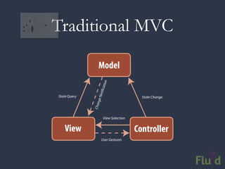 Traditional MVC

                 Model


                          n
                      atio
                 oti c
State Query                               State Change
               ge N
                  n
              Cha




                       View Selection


   View                                 Controller
                      User Gestures
 