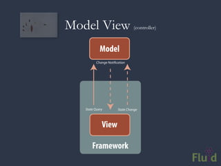 Model View                      (controller)



            Model
          Change Noti cation




   State Query         State Change



             View

       Framework
 