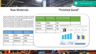 Last Name First Name Country Age …
Flasko Mike Canada 32
Anand Subbaraj USA 30
Gaurav Malhotra USA 72
… …. …. ….
Last Name First Name At risk of churning ….
Flasko Mike Yes
Anand Subbaraj No
Gaurav Malhotra Yes
… ….
 