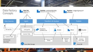 tech.days 2015#mstechdays
A managed cloud service for building & operating data pipelines (aka. data flows)
1. Orchestrate...