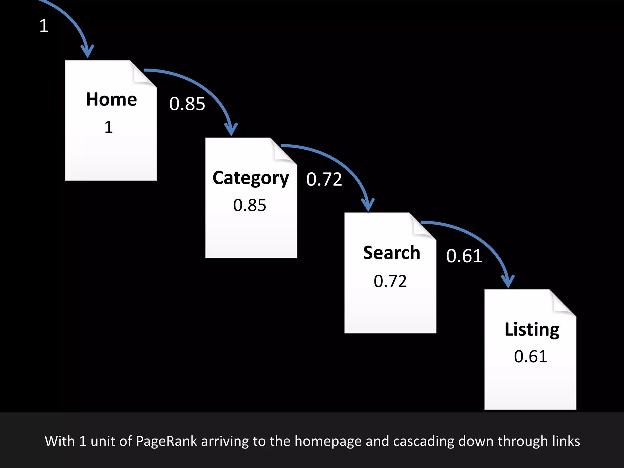 @earnedMarketing
Search 0.61
Listing
Home 0.85
0.72
1
0.72
0.61
Category
0.85
1
With 1 unit of PageRank arriving to the homepage and cascading down through links
 