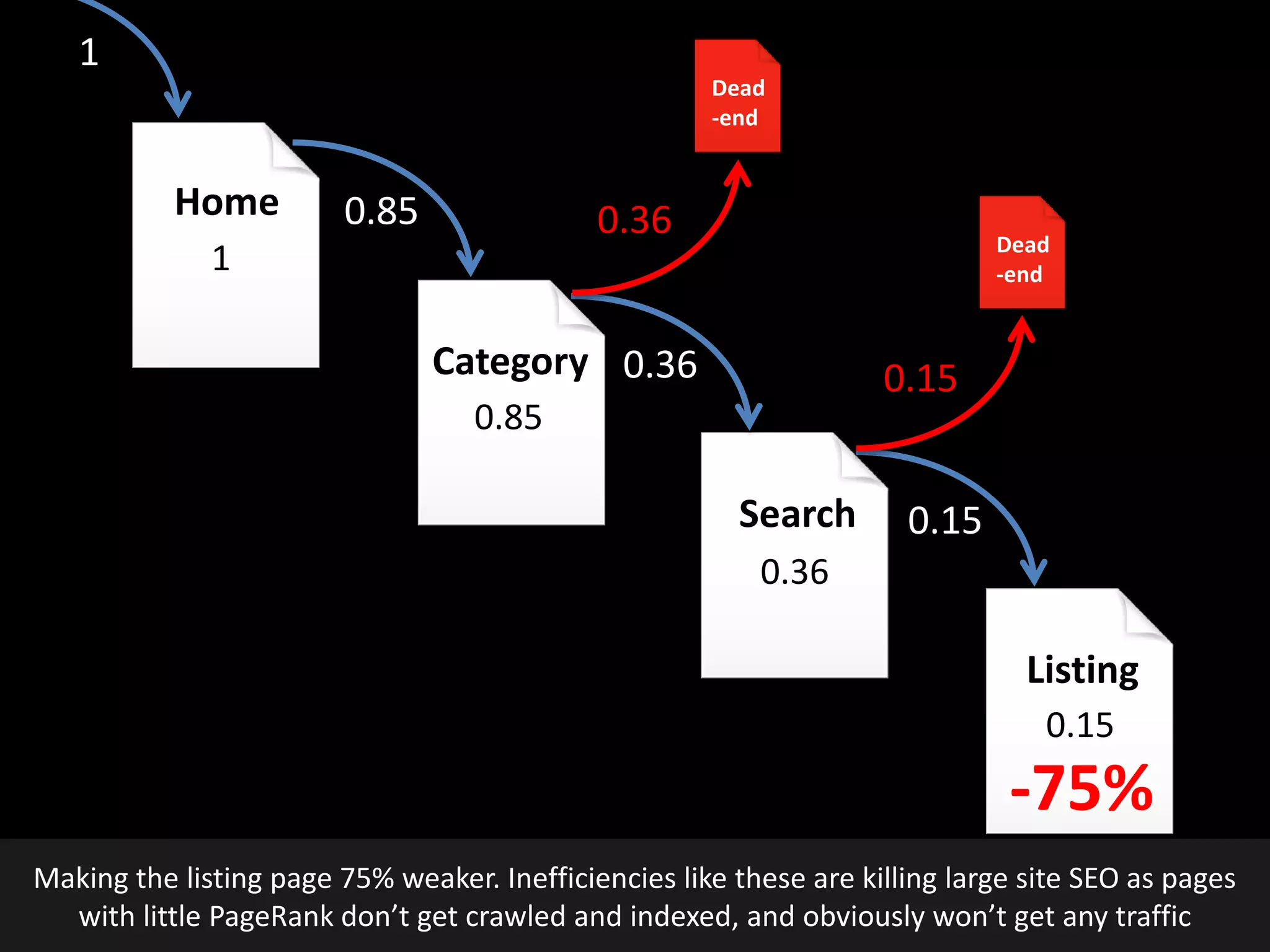@earnedMarketing
Search 0.15
Listing
Home 0.85
0.36
1
1
0.36
0.15
Category
0.85
-75%
0.36
0.15
Dead
-end
Dead
-end
Making the listing page 75% weaker. Inefficiencies like these are killing large site SEO as pages
with little PageRank don’t get crawled and indexed, and obviously won’t get any traffic
 