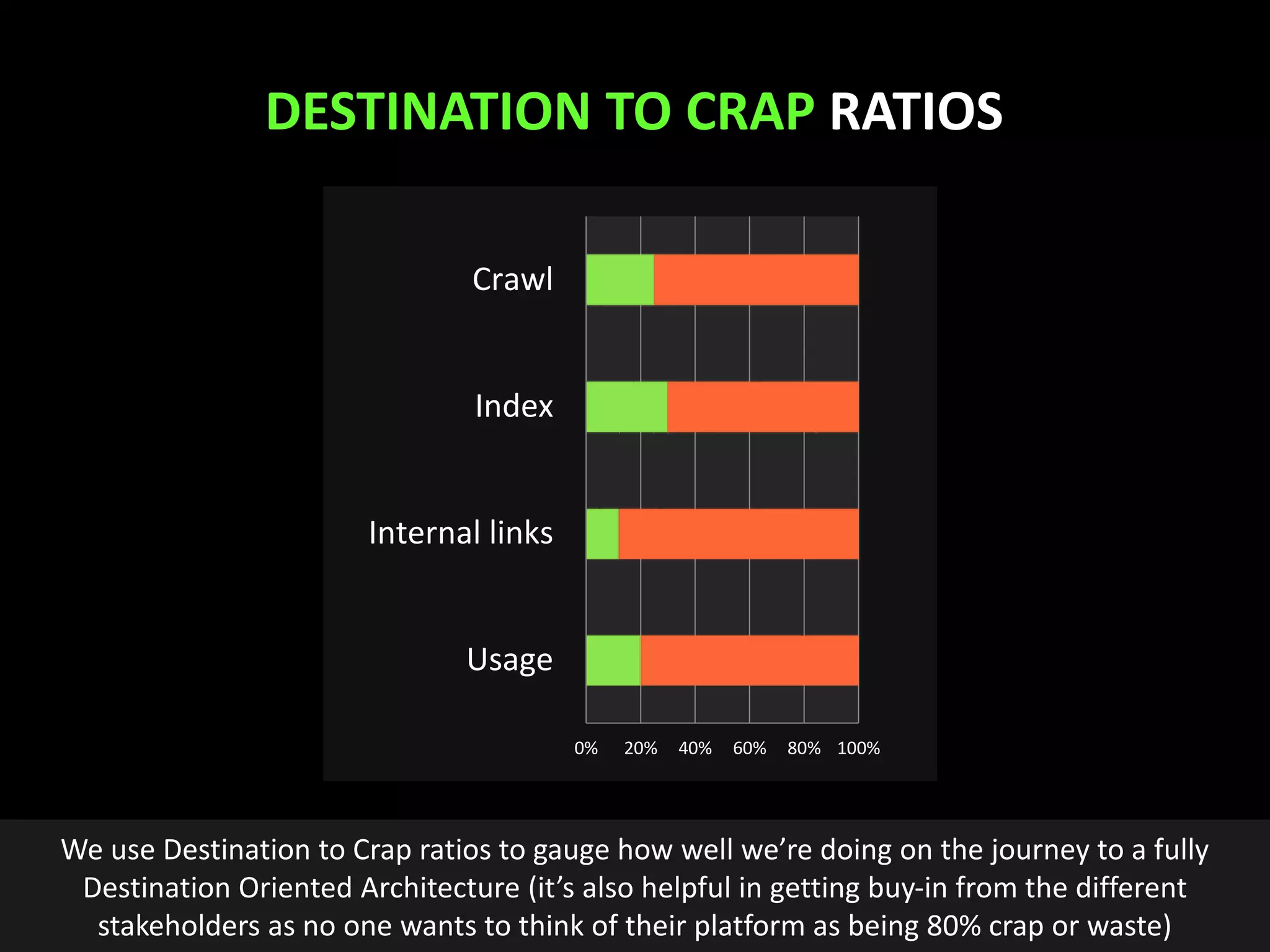 @earnedMarketing
DESTINATION TO CRAP RATIOS
0% 20% 40% 60% 80% 100%
Usage
Internal links
Index
Crawl
We use Destination to Crap ratios to gauge how well we’re doing on the journey to a fully
Destination Oriented Architecture (it’s also helpful in getting buy-in from the different
stakeholders as no one wants to think of their platform as being 80% crap or waste)
 
