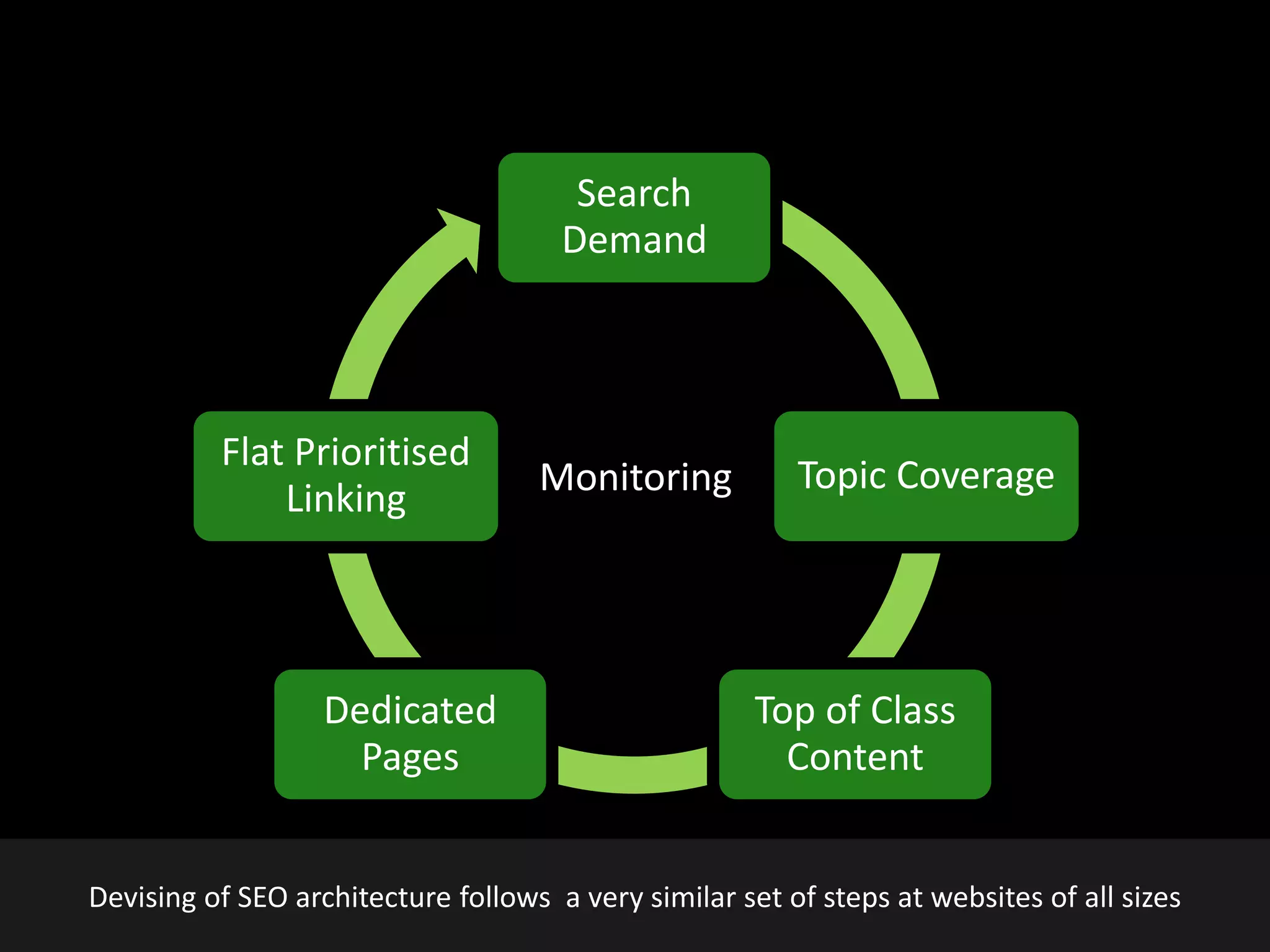 @earnedMarketing
Search
Demand
Topic Coverage
Top of Class
Content
Dedicated
Pages
Flat Prioritised
Linking
Monitoring
Devising of SEO architecture follows a very similar set of steps at websites of all sizes
 