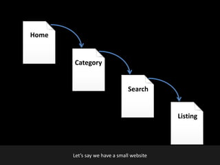 @earnedMarketing
Search
Listing
Home
Category
Let’s say we have a small website
 