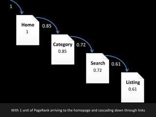 @earnedMarketing
Search 0.61
Listing
Home 0.85
0.72
1
0.72
0.61
Category
0.85
1
With 1 unit of PageRank arriving to the homepage and cascading down through links
 