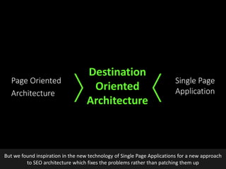 @earnedMarketing
Page Oriented
Architecture
Destination
Oriented
Architecture
Single Page
Application
But we found inspiration in the new technology of Single Page Applications for a new approach
to SEO architecture which fixes the problems rather than patching them up
 