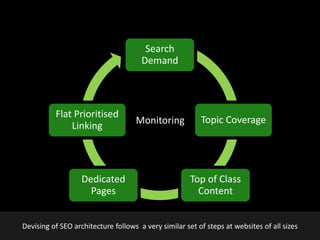 @earnedMarketing
Search
Demand
Topic Coverage
Top of Class
Content
Dedicated
Pages
Flat Prioritised
Linking
Monitoring
Devising of SEO architecture follows a very similar set of steps at websites of all sizes
 