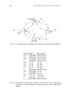 108 Repr´esentation des traitements et des donn´ees...
fs
fs
s1
s1
s2
s2
Trop
per¸cu
Attente
Pi`eces
2F re¸cus
1F re¸cu
s5
C,B
rien
rien
s5
R,C,B
AUCUNE
AUCUNE
rien rien
Fig. 5.2 – Comportement du contrˆoleur d’une machine `a caf´e (machine de Moore)
.
Entr´ee Sortie Etat courant
rien {AUCUNE} Attente Pi`eces
rien {AUCUNE} Attente Pi`eces
rien {AUCUNE} Attente Pi`eces
s2 {AUCUNE} Attente Pi`eces
rien {C, B} 2F re¸cus
rien {C, B} 2F re¸cus
rien {C, B} 2F re¸cus
fs {C, B} 2F re¸cus
s1 {AUCUNE} Attente Pi`eces
rien {AUCUNE} 1F re¸cu
s2 {AUCUNE} 1F re¸cu
rien {R, C, B} Trop per¸cu
fs {R, C, B} Trop per¸cu
... {AUCUNE} Attente Pi`eces
Fig. 5.3 – Une s´equence d’ex´ecution du contrˆoleur de la machine `a caf´e : chaque ligne
correspond `a un instant diﬀ´erent ; le temps passe du haut vers le bas dans le
tableau.
 