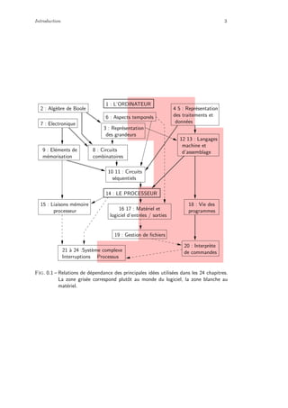 Introduction 3
20 : Interpr`ete
de commandes
18 : Vie des
programmes
donn´ees
4 5 : Repr´esentation
des traitements et
15 : Liaisons m´emoire
processeur
7 : Electronique
8 : Circuits
combinatoires
9 : El´ements de
m´emorisation
2 : Alg`ebre de Boole
6 : Aspects temporels
14 : LE PROCESSEUR
1 : L’ORDINATEUR
10 11 : Circuits
s´equentiels
des grandeurs
3 : Repr´esentation
19 : Gestion de ﬁchiers
16 17 : Mat´eriel et
logiciel d’entr´ees / sorties
21 `a 24 :Syst`eme complexe
ProcessusInterruptions
machine et
d’assemblage
12 13 : Langages
Fig. 0.1 – Relations de d´ependance des principales id´ees utilis´ees dans les 24 chapitres.
La zone gris´ee correspond plutˆot au monde du logiciel, la zone blanche au
mat´eriel.
 