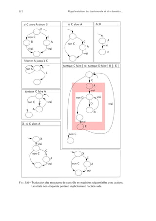 112 Repr´esentation des traitements et des donn´ees...
A
B
vrai
C
A
non C
vrai
A
X
vrai
C
non C
vrai
D
vrai
B
vrai
E
vrai
A
C
non C
non D
vrai
X
non C
C
A
vrai
si C alors A
tantque C faire [ A ; tantque D faire [ B ] ; E ]
A ;Bsi C alors A sinon B
vrai vrai
non C C
AB
C
Anon C
X ; si C alors A
R´ep´eter A jusqu’`a C
tantque C faire A
A
non C vraiC
Fig. 5.6 – Traduction des structures de contrˆole en machines s´equentielles avec actions.
Les ´etats non ´etiquet´es portent implicitement l’action vide.
 