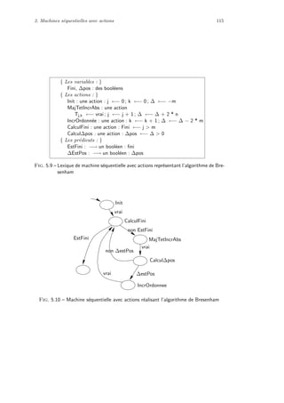 2. Machines s´equentielles avec actions 115
{ Les variables : }
Fini, ∆pos : des bool´eens
{ Les actions : }
Init : une action : j ←− 0 ; k ←− 0 ; ∆ ←− −m
MajTetIncrAbs : une action
Tj,k ←− vrai ; j ←− j + 1 ; ∆ ←− ∆ + 2 * n
IncrOrdonn´ee : une action : k ←− k + 1 ; ∆ ←− ∆ − 2 * m
CalculFini : une action : Fini ←− j > m
Calcul∆pos : une action : ∆pos ←− ∆ > 0
{ Les pr´edicats : }
EstFini : −→ un bool´een : ﬁni
∆EstPos : −→ un bool´een : ∆pos
Fig. 5.9 – Lexique de machine s´equentielle avec actions repr´esentant l’algorithme de Bre-
senham
Calcul∆pos
IncrOrdonnee
MajTetIncrAbs
∆estPos
vrai
non EstFini
CalculFini
Init
vrai
EstFini
non ∆estPos
vrai
Fig. 5.10 – Machine s´equentielle avec actions r´ealisant l’algorithme de Bresenham
 