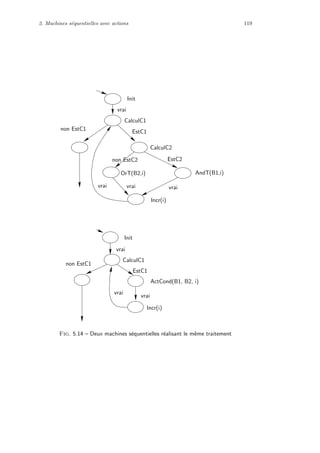 2. Machines s´equentielles avec actions 119
ActCond(B1, B2, i)
vrai
vrai
Init
vrai
EstC1
OrT(B2,i)
vrai
vrai
EstC1
vrai
Incr(i)
Init
non EstC2
CalculC2
AndT(B1,i)
vrai
CalculC1
EstC2
non EstC1
non EstC1
Incr(i)
CalculC1
Fig. 5.14 – Deux machines s´equentielles r´ealisant le mˆeme traitement
 
