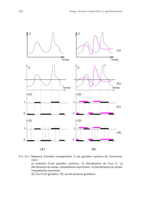 124 Temps, donn´ees temporelles et synchronisation
temps
G
1
0
GD
1
0
GD
G
temps
(a)
(b)
(d)
(c)
(A) (B)
α
temps
G
1
0
GD
1
0
GD
G
temps
β
Fig. 6.1 – S´equence d’entr´ees correspondant `a une grandeur continue de l’environne-
ment :
a) ´evolution d’une grandeur continue ; b) discr´etisation de l’axe G ; c)
discr´etisation du temps, interpr´etation asynchrone ; d) discr´etisation du temps,
interpr´etation synchrone.
A) Cas d’une grandeur ; B) cas de plusieurs grandeurs
 