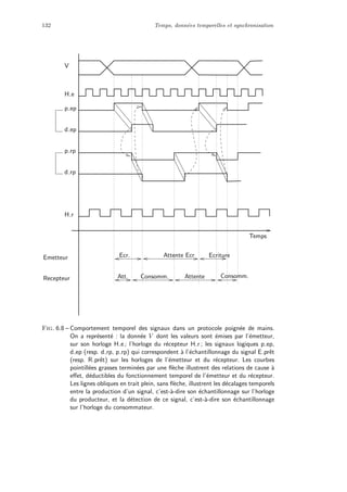 132 Temps, donn´ees temporelles et synchronisation
H r
d ep
H e
p ep
p rp
d rp
Recepteur
Ecr. Attente Ecr
Att. Consomm. Attente
Ecriture
Consomm.
Emetteur
V
Temps
Fig. 6.8 – Comportement temporel des signaux dans un protocole poign´ee de mains.
On a repr´esent´e : la donn´ee V dont les valeurs sont ´emises par l’´emetteur,
sur son horloge H e ; l’horloge du r´ecepteur H r ; les signaux logiques p ep,
d ep (resp. d rp, p rp) qui correspondent `a l’´echantillonnage du signal E prˆet
(resp. R prˆet) sur les horloges de l’´emetteur et du r´ecepteur. Les courbes
pointill´ees grasses termin´ees par une ﬂ`eche illustrent des relations de cause `a
eﬀet, d´eductibles du fonctionnement temporel de l’´emetteur et du r´ecepteur.
Les lignes obliques en trait plein, sans ﬂ`eche, illustrent les d´ecalages temporels
entre la production d’un signal, c’est-`a-dire son ´echantillonnage sur l’horloge
du producteur, et la d´etection de ce signal, c’est-`a-dire son ´echantillonnage
sur l’horloge du consommateur.
 