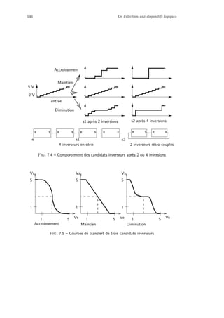 146 De l’´electron aux dispositifs logiques
entr´ee
s1 apr`es 2 inversions s2 apr`es 4 inversions
Accroissement
Maintien
Diminution
e s1
4 inverseurs en s´erie
s2
e s e se s e s e s e s
2 inverseurs r´etro-coupl´es
5 V
0 V
Fig. 7.4 – Comportement des candidats inverseurs apr`es 2 ou 4 inversions
1 Ve5
Vs
5
1
1 Ve5
Vs
5
1
1 Ve5
Vs
5
1
Accroissement Maintien Diminution
Fig. 7.5 – Courbes de transfert de trois candidats inverseurs
 