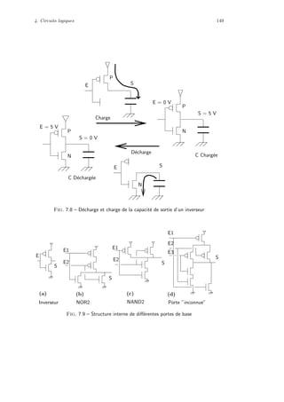 4. Circuits logiques 149
P
N
N
S
P
N
P
S
Charge
D´echarge
E
E
S = 0 V
E = 0 V
E = 5 V
S = 5 V
C D´echarg´ee
C Charg´ee
Fig. 7.8 – D´echarge et charge de la capacit´e de sortie d’un inverseur
S
E3
E2
E1
E
S
E2
E1
S
S
E2
E1
Porte ”inconnue”
(a)
Inverseur NOR2 NAND2
(d)(c)(b)
Fig. 7.9 – Structure interne de diﬀ´erentes portes de base
 