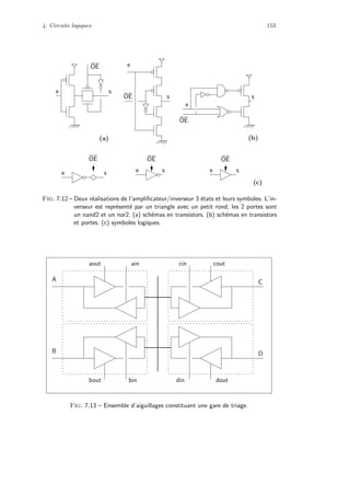 4. Circuits logiques 153
e
s
se
e
s
e s e s e s
OE OE OE
(c)
(a) (b)
OE
OE
OE
Fig. 7.12 – Deux r´ealisations de l’ampliﬁcateur/inverseur 3 ´etats et leurs symboles. L’in-
verseur est repr´esent´e par un triangle avec un petit rond, les 2 portes sont
un nand2 et un nor2. (a) sch´emas en transistors. (b) sch´emas en transistors
et portes. (c) symboles logiques.
A
cin cout
C
aout ain
bin
DB
bout din dout
Fig. 7.13 – Ensemble d’aiguillages constituant une gare de triage.
 