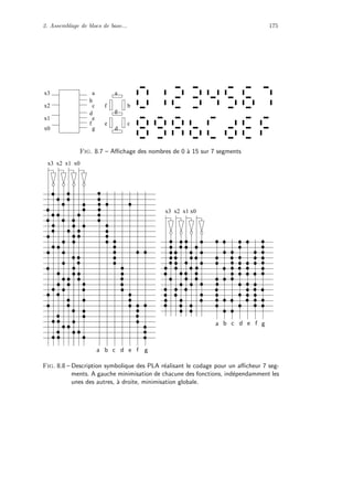 2. Assemblage de blocs de base... 175
x0
x1
x2
x3
f
g
e
b
c
a
d
a
g
d
e c
bf
Fig. 8.7 – Aﬃchage des nombres de 0 `a 15 sur 7 segments
x3 x2 x1 x0
x3 x2 x1 x0
a b c d e f g
b c d e f ga
Fig. 8.8 – Description symbolique des PLA r´ealisant le codage pour un aﬃcheur 7 seg-
ments. A gauche minimisation de chacune des fonctions, ind´ependamment les
unes des autres, `a droite, minimisation globale.
 