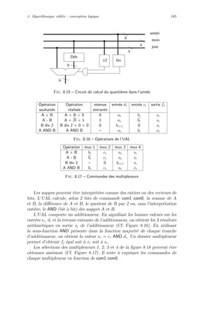 3. Algorithmique cˆabl´ee : conception logique 185
4
8
9
Déb
2 bis
9
année
mois
jour
5
Fig. 8.15 – Circuit de calcul du quanti`eme dans l’ann´ee
Op´eration Op´eration retenue entr´ee di entr´ee ei sortie fi
souhait´ee r´ealis´ee entrante
A + B A + B + 0 0 ai bi si
A - B A + B + 1 1 ai bi si
B div 2 B div 2 + 0 + 0 0 bi+1 0 si
A AND B A AND B – ai bi xi
Fig. 8.16 – Op´erations de l’UAL
Op´eration mux 1 mux 2 mux 3 mux 4
A + B bi ci ai si
A - B bi ci ai si
B div 2 – 0 bi+1 si
A AND B bi ci ai xi
Fig. 8.17 – Commandes des multiplexeurs
Les nappes peuvent ˆetre interpr´et´ees comme des entiers ou des vecteurs de
bits. L’UAL calcule, selon 2 bits de commande com1 com0, la somme de A
et B, la diﬀ´erence de A et B, le quotient de B par 2 ou, sans l’interpr´etation
enti`ere, le AND (bit `a bit) des nappes A et B.
L’UAL comporte un additionneur. En aiguillant les bonnes valeurs sur les
entr´ees ei, di et la retenue entrante de l’additionneur, on obtient les 3 r´esultats
arithm´etiques en sortie si de l’additionneur (Cf. Figure 8.16). En utilisant
la sous-fonction AND pr´esente dans la fonction majorit´e de chaque tranche
d’additionneur, on obtient la valeur xi = ei AND di. Un dernier multiplexeur
permet d’obtenir fi ´egal soit `a xi soit `a si.
Les s´elections des multiplexeurs 1, 2, 3 et 4 de la ﬁgure 8.18 peuvent ˆetre
obtenues ais´ement (Cf. Figure 8.17). Il reste `a exprimer les commandes de
chaque multiplexeur en fonction de com1 com0.
 