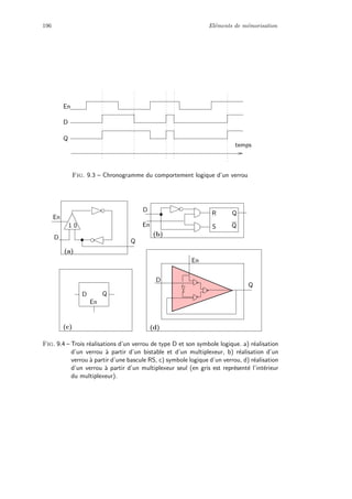 196 El´ements de m´emorisation
D
En
temps
Q
Fig. 9.3 – Chronogramme du comportement logique d’un verrou
QD
En
(c)
En
D
Q
(d)
1 0
En
D
Q
(a)
QR
S
D
QEn
(b)
Fig. 9.4 – Trois r´ealisations d’un verrou de type D et son symbole logique. a) r´ealisation
d’un verrou `a partir d’un bistable et d’un multiplexeur, b) r´ealisation d’un
verrou `a partir d’une bascule RS, c) symbole logique d’un verrou, d) r´ealisation
d’un verrou `a partir d’un multiplexeur seul (en gris est repr´esent´e l’int´erieur
du multiplexeur).
 