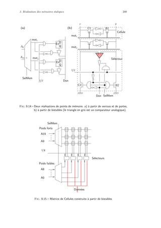 3. R´ealisation des m´emoires statiques 209
Am−1
moti
SelMem
motj
v
-
Don
C2 B2
C1 B1
v
+
l/e
S´electeur
(b)(a)
Q
EnD
SelMem
En
Q
D
l/e Don
A0
moti
motj
Cellule
Fig. 9.14 – Deux r´ealisations de points de m´emoire. a) `a partir de verrous et de portes,
b) `a partir de bistables (le triangle en gris est un comparateur analogique).
Donn´ees
SelMem
l/e
S´electeurs
A9
A0
Poids faibles
A8
Poids forts
A19
Fig. 9.15 – Matrice de Cellules construite `a partir de bistables
 