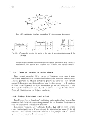 224 Circuits s´equentiels
va
vp
vp
va
Un
R
O
V
V
DeuxQuatre
Trois
vp
va
vp
va
Fig. 10.7 – Automate d´ecrivant un syst`eme de commande de feu tricolore
(a)
Vocabulaire e
va 0
vp 1 (b)
Vocabulaire s1 s2
R 0 0
O 0 1
V 1 0 (c)
Etat q1 q2
Un 0 0
Deux 0 1
Trois 1 0
Quatre 1 1
Fig. 10.8 – Codage des entr´ees, des sorties et des ´etats du syst`eme de commande de feu
tricolore.
chrone ´echantillonn´ees sur une horloge qui d´ecoupe le temps de fa¸con r´eguli`ere.
deux fois de suite signiﬁe alors pendant deux p´eriodes d’horloge successives.
2.1.2 Choix de l’´el´ement de m´emorisation
Pour pouvoir m´emoriser l’´etat courant de l’automate nous avons `a notre
disposition les ´el´ements de m´emorisation ´el´ementaires pr´esent´es au chapitre 9.
Nous ne pouvons pas utiliser de verrous puisque la valeur de l’´etat suivant
d´epend de l’´etat courant. Nous utilisons donc des bascules de type D sensibles
au front. Elles comportent un signal d’activation qui force le changement d’´etat
et un signal d’initialisation (soit `a 1, soit `a 0 suivant le codage de l’´etat initial).
Ce signal d’initialisation est de type synchrone.
2.1.3 Codage des entr´ees et des sorties
Les ´el´ements des vocabulaires d’entr´ee et de sortie sont cod´es en binaire. Les
codes inutilis´es dans ce codage correspondent `a des cas de valeur phi-bool´eenne
dans les fonctions de transition et de sortie.
Reprenons l’exemple. Le vocabulaire d’entr´ee {va, vp} est cod´e `a l’aide
d’une variable bool´eenne e (Figure 10.8-a). Le vocabulaire de sortie {R, O, V}
est cod´e `a l’aide de deux variables bool´eennes s1 et s2 (Figure 10.8-b). Le code
s1 = s2 = 1 ne correspond `a aucune sortie.
 