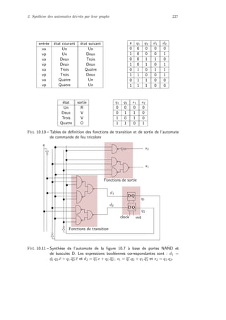 2. Synth`ese des automates d´ecrits par leur graphe 227
entr´ee ´etat courant ´etat suivant
va Un Un
vp Un Deux
va Deux Trois
vp Deux Deux
va Trois Quatre
vp Trois Deux
va Quatre Un
vp Quatre Un
e q1 q2 d1 d2
0 0 0 0 0
1 0 0 0 1
0 0 1 1 0
1 0 1 0 1
0 1 0 1 1
1 1 0 0 1
0 1 1 0 0
1 1 1 0 0
´etat sortie
Un R
Deux V
Trois V
Quatre O
q1 q2 s1 s2
0 0 0 0
0 1 1 0
1 0 1 0
1 1 0 1
Fig. 10.10 – Tables de d´eﬁnition des fonctions de transition et de sortie de l’automate
de commande de feu tricolore
QD
D Q
e
s1
s2
clock init
q2
q1
d1
d2
Fonctions de sortie
Fonctions de transition
Fig. 10.11 – Synth`ese de l’automate de la ﬁgure 10.7 `a base de portes NAND et
de bascules D. Les expressions bool´eennes correspondantes sont : d1 =
¯q1.q2.¯e + q1.q2.e et d2 = q1.e + q1.q2 ; s1 = q1.q2 + q1.q2 et s2 = q1.q2.
 