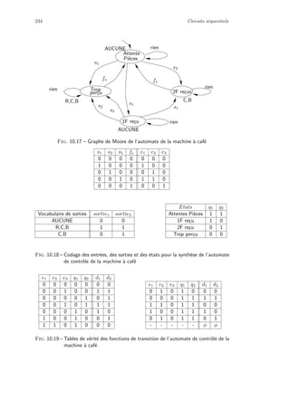 234 Circuits s´equentiels
fs
fs
s1
s1
s2
s2
Trop
per¸cu
Attente
Pi`eces
2F re¸cus
1F re¸cu
s5
C,B
rien
rien
s5
R,C,B
AUCUNE
AUCUNE
rien rien
Fig. 10.17 – Graphe de Moore de l’automate de la machine `a caf´e
s1 s2 s5 fs e1 e2 e3
0 0 0 0 0 0 0
1 0 0 0 1 0 0
0 1 0 0 0 1 0
0 0 1 0 1 1 0
0 0 0 1 0 0 1
Vocabulaire de sorties sortie1 sortie2
AUCUNE 0 0
R,C,B 1 1
C,B 0 1
Etats q1 q2
Attentes Pi`eces 1 1
1F re¸cu 1 0
2F re¸cu 0 1
Trop per¸cu 0 0
Fig. 10.18 – Codage des entr´ees, des sorties et des ´etats pour la synth`ese de l’automate
de contrˆole de la machine `a caf´e
e1 e2 e3 q1 q2 d1 d2
0 0 0 0 0 0 0
0 0 1 0 0 1 1
0 0 0 0 1 0 1
0 0 1 0 1 1 1
0 0 0 1 0 1 0
1 0 0 1 0 0 1
1 1 0 1 0 0 0
e1 e2 e3 q1 q2 d1 d2
0 1 0 1 0 0 0
0 0 0 1 1 1 1
1 1 0 1 1 0 0
1 0 0 1 1 1 0
0 1 0 1 1 0 1
- - - - - φ φ
Fig. 10.19 – Tables de v´erit´e des fonctions de transition de l’automate de contrˆole de la
machine `a caf´e
 