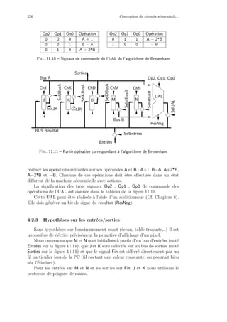 256 Conception de circuits s´equentiels...
Op2 Op1 Op0 Op´eration
0 0 0 A + 1
0 0 1 B − A
0 1 0 A + 2*B
Op2 Op1 Op0 Op´eration
0 1 1 A − 2*B
1 0 0 − B
Fig. 11.10 – Signaux de commande de l’UAL de l’algorithme de Bresenham
BUS R´esultat
KJ
UAL
ChJ ChK ChD ChM
Bus A
Bus B
H
ChN
SelNBusB
SelJBusA
SelKBusA
SelDBusA
SelMBusB
InitJK InitJK
D M N
Sorties
SelEntr´ees
Entr´ees
ResNeg
Op2, Op1, Op0
SelUAL
Fig. 11.11 – Partie op´erative correspondant `a l’algorithme de Bresenham
r´ealiser les op´erations suivantes sur ses op´erandes A et B : A+1, B−A, A+2*B,
A−2*B et −B. Chacune de ces op´erations doit ˆetre eﬀectu´ee dans un ´etat
diﬀ´erent de la machine s´equentielle avec actions.
La signiﬁcation des trois signaux Op2 , Op1 , Op0 de commande des
op´erations de l’UAL est donn´ee dans le tableau de la ﬁgure 11.10.
Cette UAL peut ˆetre r´ealis´ee `a l’aide d’un additionneur (Cf. Chapitre 8).
Elle doit g´en´erer un bit de signe du r´esultat (ResNeg).
4.2.3 Hypoth`eses sur les entr´ees/sorties
Sans hypoth`eses sur l’environnement exact (´ecran, table tra¸cante,..) il est
impossible de d´ecrire pr´ecis´ement la primitive d’aﬃchage d’un pixel.
Nous convenons que M et N sont initialis´es `a partir d’un bus d’entr´ees (not´e
Entr´ees sur la ﬁgure 11.11), que J et K sont d´elivr´es sur un bus de sorties (not´e
Sorties sur la ﬁgure 11.11) et que le signal Fin est d´elivr´e directement par un
ﬁl particulier issu de la PC (ﬁl portant une valeur constante, on pourrait bien
sˆur l’´eliminer).
Pour les entr´ees sur M et N et les sorties sur Fin, J et K nous utilisons le
protocole de poign´ee de mains.
 