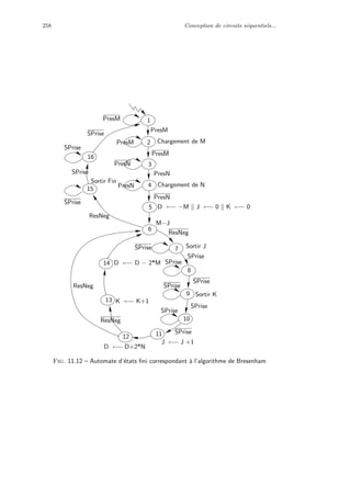 258 Conception de circuits s´equentiels...
Chargement de M
Chargement de N
M−J
2
3
9
10
12
15
16
1
4
5
6
7
8
11
13
14
PresN
Sortir J
Sortir K
D ←− −M J ←− 0 K ←− 0
K ←− K+1
D ←− D − 2*M
PresM
SPrise
D ←− D+2*N
J ←− J +1
Sortir Fin
PresN
PresM
PresM
PresM
PresN
PresN
ResNeg
SPrise
SPrise
SPrise
ResNeg
ResNeg
SPrise
SPrise
ResNeg
SPrise
SPrise
SPrise
SPrise
SPrise
SPrise
Fig. 11.12 – Automate d’´etats ﬁni correspondant `a l’algorithme de Bresenham
 