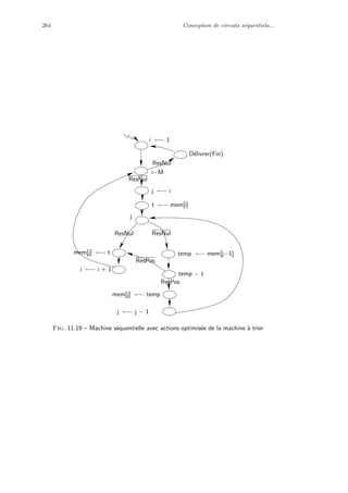 264 Conception de circuits s´equentiels...
ResNul
ResNul
ResNul
j
mem[j] ←− t
ResPos
ResPos
i ←− i + 1
D´elivrer(Fin)
j ←− i
t ←− mem[i]
i ←− 1
i−M
temp ←− mem[j−1]
temp − t
j ←− j − 1
mem[j] ←− temp
ResNul
Fig. 11.19 – Machine s´equentielle avec actions optimis´ee de la machine `a trier
 