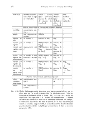 274 Le langage machine et le langage d’assemblage
nom usuel Information conte-
nue dans le codage
de l’instruction
valeur `a utiliser
(pour op´erandes
sources de calcul
et sources de
transferts)
adresse
eﬀective
(pour
r´esultats et
cibles de
transferts)
eﬀet
´eventuel
sur les
op´erandes
Pour les instructions de calcul et les transferts m´emoire
imm´ediat une constante rela-
tive k
k - -
absolu une constante na-
turelle k
MEM[k] k -
registre di-
rect
un num´ero n contenu de Regn Regn -
indirect par
registre
un num´ero n MEM[contenu de
Regn]
contenu de
Regn
-
indirect par
registre avec
index
deux num´eros n et
d
MEM[contenu de
Regn + contenu
de Regd]
contenu de
Regn +
contenu de
Regd
-
indirect par
registre avec
d´eplacement
un num´ero n, une
constante relative
d
MEM[contenu de
Regn + d]
contenu de
Regn + d
-
indirect par
registre pr´e-
d´ecr´ement´e
un num´ero n MEM[contenu de
Regn - t]
contenu de
Regn - t
Regn
←− Regn
- t
indirect
par re-
gistre post-
d´ecr´ement´e
un num´ero n MEM[contenu de
Regn]
contenu de
Regn
Regn
←− Regn
- t
Pour les instructions de rupture de s´equence
relatif au
compteur
programme
une constante rela-
tive d
- PC + d ×
N
-
absolu une constante na-
turelle k
- k -
Fig. 12.1 – Modes d’adressage usuels. Noter que, pour les adressages indirects par re-
gistre avec pr´e (ou post) incr´ementation (ou d´ecr´ementation), l’eﬀet sur
le registre d’indirection est de la forme : Regn ←− Regn op t, o`u op est
l’op´eration + ou l’op´eration −, et t ne vaut pas n´ecessairement 1. t d´epend
de la taille de l’op´eration, c’est-`a-dire de la taille des op´erandes. Par exemple,
si l’instruction travaille sur des mots de 32 bits, t = 4. Pour les adressages
relatifs au compteur programme PC, la constante d donn´ee dans l’instruction
peut ´eventuellement ˆetre multipli´ee par une constante N. Voir un exemple
paragraphe 1.4.3.
 