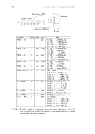 282 Le langage machine et le langage d’assemblage
a
a + 1
a + 2
a + 3
31 07815162324
z
y
x
w
R
Op´erations STORE
1 octet
registre 32 bits
M´emoire
Op´erations LOAD
transfert taille sign´e inst. eﬀet
MEM → R 4 – LD R[7..0] ←− 1 MEM[a+3] ;
R[15..8] ←− 1 MEM[a+2] ;
R[23..16] ←− 1 MEM[a+1] ;
R[31..24] ←− 1 MEM[a]
MEM → R 2 non LDUH R[7..0] ←− 1 MEM[a+1]
R[15..8] ←− 1 MEM[a] ;
R[31..16] ←− 2 ext16(0)
MEM → R 2 oui LDH R[7..0] ←− 1 MEM[a+1]
R[15..8] ←− 1 MEM[a] ;
R[31..16] ←− 2 ext16(R[15])
MEM → R 1 non LDUB R[7..0] ←− 1 MEM[a] ;
R[31..8] ←− 3 ext24(0)
MEM → R 1 oui LDB R[7..0] ←− 1 MEM[a] ;
R[31..8] ←− 3 ext24(R[7])
MEM → R, R’ 8 – LDD idem LD plus :
R’[7..0] ←− 1 MEM[a+7] ;
R’[15..8] ←− 1 MEM[a+6] ;
R’[23..16] ←− 1 MEM[a+5] ;
R’[31..24] ←− 1 MEM[a+4]
R → MEM 4 – ST MEM[a] ←− 1 R[31..24] ;
MEM[a+1] ←− 1 R[23..16] ;
MEM[a+2] ←− 1 R[15..8] ;
MEM[a+3] ←− 1 R[7..0]
R → MEM 2 – STH MEM[a] ←− 1 R[15..8] ;
MEM[a+1] ←− 1 R[7..0]
R → MEM 1 – STB MEM[a] ←− 1 R[7..0]
R, R’ → MEM 8 – STD idem ST plus :
MEM[a+4] ←− 1 R’[31..24] ;
MEM[a+5] ←− 1 R’[23..16] ;
MEM[a+6] ←− 1 R’[15..8] ;
MEM[a+7] ←− 1 R’[7..0]
Fig. 12.3 – Transferts registres vers m´emoire et m´emoire vers registres du sparc. On
note ext16(b) (resp. ext24(b)) le mot de 16 (resp. 24) bits obtenu en copiant
16 fois (resp. 24 fois) le bool´een b.
 