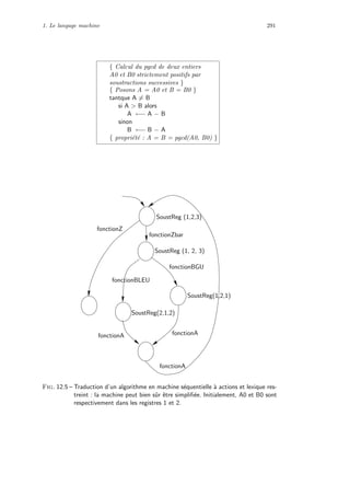 1. Le langage machine 291
{ Calcul du pgcd de deux entiers
A0 et B0 strictement positifs par
soustractions successives }
{ Posons A = A0 et B = B0 }
tantque A = B
si A  B alors
A ←− A − B
sinon
B ←− B − A
{ propri´et´e : A = B = pgcd(A0, B0) }
SoustReg(2,1,2)
SoustReg (1,2,3)
fonctionZbar
fonctionZ
SoustReg (1, 2, 3)
fonctionBLEU
fonctionBGU
fonctionA
fonctionA fonctionA
SoustReg(1,2,1)
Fig. 12.5 – Traduction d’un algorithme en machine s´equentielle `a actions et lexique res-
treint : la machine peut bien sˆur ˆetre simpliﬁ´ee. Initialement, A0 et B0 sont
respectivement dans les registres 1 et 2.
 