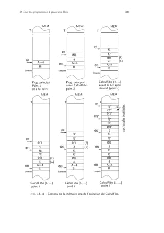 2. Cas des programmes `a plusieurs blocs 329
CalculFibo (4, ...)
avant le 1er appel
r´ecursif (point i)
Prog. principal
avant CalculFibo
point 2
Prog. principal
Point 1
on a lu A=4
f1”’
f2”’
@f1”
1
f1”
f2”
MEM
T
MEM
T
MEM
T
MEM MEM MEM
tmem tmem
@B
tmem
CalculFibo (4, ...)
point ii
@B
tmem
CalculFibo (3, ...)
point i
CalculFibo (1, ...)
point i
tmem
B
pp
A=4
B
pp
@B
pp
@B
tmem
@B
4
A=4
B
f1
f2
@B
4
A=4
B
(f)
(n)
T T T
pp
3@f1
f1
f2
@B
4
B
A=4
(f)
(n) 4
A=4
@B
f2
f1
@f1
@f1
f2’
f1’
pp
B
@f1
3
f1’
f2’
@f1
3
f1
(f)
(n)
f2
@B
4
A=4@B
pp
2
@f1’
@f1
@f1’
@f1”
var.localesinutilis´ees
Fig. 13.11 – Contenu de la m´emoire lors de l’ex´ecution de CalculFibo
 