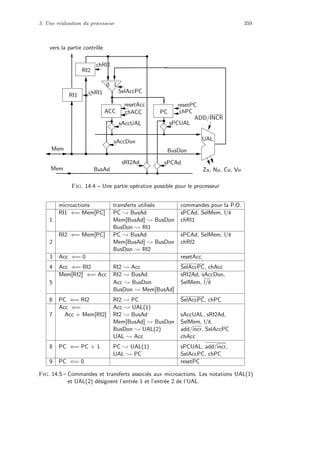 3. Une r´ealisation du processeur 359
RI2
PC
resetAcc
chACC
sAccUAL
sAccDon
resetPC
chPC
ADD/INCR
sPCUAL
BusDon
UAL
sRI2Ad sPCAd
BusAdMem
Mem
ACC
0 1
SelAccPC
chRI2
Zu, Nu, Cu, Vu
RI1 chRI1
vers la partie contrˆole
Fig. 14.4 – Une partie op´erative possible pour le processeur
microactions transferts utilis´es commandes pour la P.O.
RI1 ⇐= Mem[PC] PC ; BusAd sPCAd, SelMem, l/e
1 Mem[BusAd] ; BusDon chRI1
BusDon ; RI1
RI2 ⇐= Mem[PC] PC ; BusAd sPCAd, SelMem, l/e
2 Mem[BusAd] ; BusDon chRI2
BusDon ; RI2
3 Acc ⇐= 0 resetAcc
4 Acc ⇐= RI2 RI2 ; Acc SelAccPC, chAcc
Mem[RI2] ⇐= Acc RI2 ; BusAd sRI2Ad, sAccDon,
5 Acc ; BusDon SelMem, l/e
BusDon ; Mem[BusAd]
6 PC ⇐= RI2 RI2 ; PC SelAccPC, chPC
Acc ⇐= Acc ; UAL(1)
7 Acc + Mem[RI2] RI2 ; BusAd sAccUAL, sRI2Ad,
Mem[BusAd] ; BusDon SelMem, l/e,
BusDon ; UAL(2) add/incr, SelAccPC
UAL ; Acc chAcc
8 PC ⇐= PC + 1 PC ; UAL(1) sPCUAL, add/incr,
UAL ; PC SelAccPC, chPC
9 PC ⇐= 0 resetPC
Fig. 14.5 – Commandes et transferts associ´es aux microactions. Les notations UAL(1)
et UAL(2) d´esignent l’entr´ee 1 et l’entr´ee 2 de l’UAL.
 