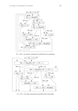 4. Critique et am´elioration de la solution 361
PC ⇐= 0
E5
ACC ⇐= 0
PC ⇐= PC + 1
PC ⇐= PC + 1
RI2 ⇐= Mem[PC]
ACC ⇐= RI2
Mem[RI2] ⇐= ACC
ACC ⇐= ACC + Mem[RI2]
RI1=clr
RI1 = clr
RI1 ⇐= Mem[PC]
RI1=ld
PC ⇐= RI2
RI1=jmp
E6
RI1=add
RI1=st
E0
E1
E2
E4
E3
E7
E8
E9
Fig. 14.6 – Un premier automate de contrˆole pour le processeur
PC ⇐= 0
RI1 ⇐= Mem[PC] PC ⇐= PC + 1
E2
RI1 = clr
RI2 ⇐= Mem[PC] PC ⇐= PC + 1
ACC ⇐= 0
E3
PC ⇐= RI2
ACC ⇐= RI2
Mem[RI2] ⇐= ACC
RI1=st
E8
ACC ⇐= ACC + Mem[RI2]
E4
E6
RI1=ld
RI1=clr
E1
E5
E7
RI1=jmp
RI1=add
Fig. 14.7 – Un autre automate de contrˆole pour le processeur
 