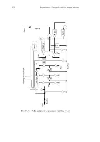 372 Le processeur : l’interpr`ete cˆabl´e du langage machine
1
R
31
R
ext-sign
COND
ZNCV
R
I
INCR
T
PC
DEC
R0
verslapartiecontrˆole
BusDon
Bus1
BusRes
Mem
BusAd
Mem
Bus213
32
19
Fig. 14.19 – Partie op´erative d’un processeur inspir´e du sparc
 