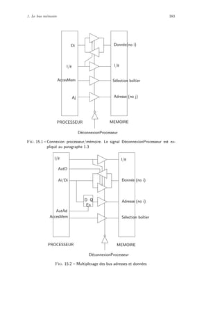 1. Le bus m´emoire 383
MEMOIREPROCESSEUR
Aj
Di Donn´ee(no i)
l/e
S´election boˆıtier
Adresse (no j)
D´econnexionProcesseur
AccesMem
l/e
Fig. 15.1 – Connexion processeur/m´emoire. Le signal D´econnexionProcesseur est ex-
pliqu´e au paragraphe 1.3
PROCESSEUR MEMOIRE
D Q
Donn´ee (no i)
l/e
S´election boˆıtier
Adresse (no i)
AccesMem
l/e
Ai/Di
En
D´econnexionProcesseur
AutD
AutAd
Fig. 15.2 – Multiplexage des bus adresses et donn´ees
 
