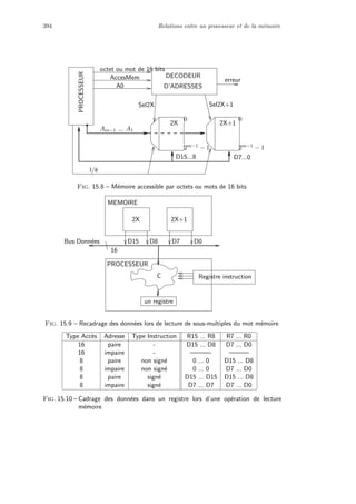 394 Relations entre un processeur et de la m´emoire
PROCESSEUR erreur
2X
A0
AccesMem
octet ou mot de 16 bits
Am−1 ... A1
Sel2X+1
l/e
0
2m−1 − 1 2m−1 − 1
0
DECODEUR
D’ADRESSES
Sel2X
D15...8 D7...0
2X+1
Fig. 15.8 – M´emoire accessible par octets ou mots de 16 bits
un registre
Registre instruction
D0D7D8D15
16
Bus Donn´ees
PROCESSEUR
C
MEMOIRE
2X 2X+1
Fig. 15.9 – Recadrage des donn´ees lors de lecture de sous-multiples du mot m´emoire
Type Acc`es Adresse Type Instruction R15 ... R8 R7 ... R0
16 paire - D15 ... D8 D7 ... D0
16 impaire - ———- ———
8 paire non sign´e 0 ... 0 D15 ... D8
8 impaire non sign´e 0 ... 0 D7 ... D0
8 paire sign´e D15 ... D15 D15 ... D8
8 impaire sign´e D7 ... D7 D7 ... D0
Fig. 15.10 – Cadrage des donn´ees dans un registre lors d’une op´eration de lecture
m´emoire
 