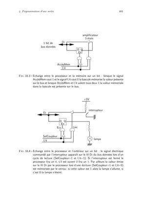 4. Programmation d’une sortie 403
l/e
Acc`esMem
En
QD
3 ´etats
ampliﬁcateur
Di
bus donn´ees
1 bit de
Fig. 16.3 – Echange entre le processeur et la m´emoire sur un bit : lorsque le signal
Acc`esMem vaut 1 et le signal l/e vaut 0 la bascule m´emorise la valeur pr´esente
sur le bus et lorsque Acc`esMem et l/e valent tous deux 1 la valeur m´emoris´ee
dans la bascule est pr´esente sur le bus.
SelCoupleur
l/e
+5V
Q
En
D
Di
Ecr Lec
interrupteur
lampe
Fig. 16.4 – Echange entre le processeur et l’ext´erieur sur un bit : le signal ´electrique
command´e par l’interrupteur apparaˆıt sur le ﬁl Di du bus donn´ees lors d’un
cycle de lecture (SelCoupleur=1 et l/e=1). Si l’interrupteur est ferm´e le
processeur lira un 0, s’il est ouvert il lira un 1. Par ailleurs la valeur ´emise
sur le ﬁl Di par le processeur lors d’une ´ecriture (SelCoupleur=1 et l/e=0)
est m´emoris´ee par le verrou ; si cette valeur est 1 alors la lampe s’allume, si
c’est 0 la lampe s’´eteint.
 