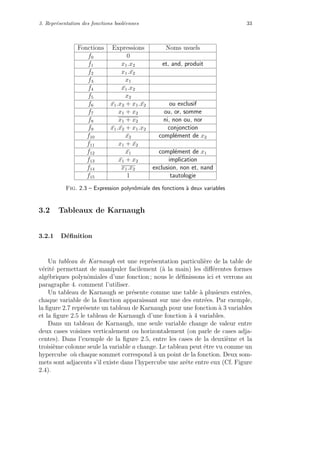 3. Repr´esentation des fonctions bool´eennes 33
Fonctions Expressions Noms usuels
f0 0
f1 x1.x2 et, and, produit
f2 x1. ¯x2
f3 x1
f4 ¯x1.x2
f5 x2
f6 ¯x1.x2 + x1. ¯x2 ou exclusif
f7 x1 + x2 ou, or, somme
f8 x1 + x2 ni, non ou, nor
f9 ¯x1. ¯x2 + x1.x2 conjonction
f10 ¯x2 compl´ement de x2
f11 x1 + ¯x2
f12 ¯x1 compl´ement de x1
f13 ¯x1 + x2 implication
f14 x1.x2 exclusion, non et, nand
f15 1 tautologie
Fig. 2.3 – Expression polynˆomiale des fonctions `a deux variables
3.2 Tableaux de Karnaugh
3.2.1 D´eﬁnition
Un tableau de Karnaugh est une repr´esentation particuli`ere de la table de
v´erit´e permettant de manipuler facilement (`a la main) les diﬀ´erentes formes
alg´ebriques polynˆomiales d’une fonction ; nous le d´eﬁnissons ici et verrons au
paragraphe 4. comment l’utiliser.
Un tableau de Karnaugh se pr´esente comme une table `a plusieurs entr´ees,
chaque variable de la fonction apparaissant sur une des entr´ees. Par exemple,
la ﬁgure 2.7 repr´esente un tableau de Karnaugh pour une fonction `a 3 variables
et la ﬁgure 2.5 le tableau de Karnaugh d’une fonction `a 4 variables.
Dans un tableau de Karnaugh, une seule variable change de valeur entre
deux cases voisines verticalement ou horizontalement (on parle de cases adja-
centes). Dans l’exemple de la ﬁgure 2.5, entre les cases de la deuxi`eme et la
troisi`eme colonne seule la variable a change. Le tableau peut ˆetre vu comme un
hypercube o`u chaque sommet correspond `a un point de la fonction. Deux som-
mets sont adjacents s’il existe dans l’hypercube une arˆete entre eux (Cf. Figure
2.4).
 