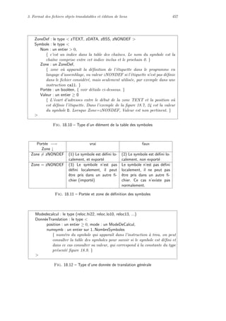 3. Format des ﬁchiers objets translatables et ´edition de liens 457
ZoneDef : le type  zTEXT, zDATA, zBSS, zNONDEF 
Symbole : le type 
Nom : un entier  0,
{ c’est un indice dans la table des chaˆınes. Le nom du symbole est la
chaˆıne comprise entre cet indice inclus et le prochain 0. }
Zone : un ZoneDef,
{ zone o`u apparaˆıt la d´eﬁnition de l’´etiquette dans le programme en
langage d’assemblage, ou valeur zNONDEF si l’´etiquette n’est pas d´eﬁnie
dans le ﬁchier consid´er´e, mais seulement utilis´ee, par exemple dans une
instruction call. }
Port´ee : un bool´een, { voir d´etails ci-dessous. }
Valeur : un entier ≥ 0
{ L’´ecart d’adresses entre le d´ebut de la zone TEXT et la position o`u
est d´eﬁnie l’´etiquette. Dans l’exemple de la ﬁgure 18.7, 24 est la valeur
du symbole D. Lorsque Zone=zNONDEF, Valeur est non pertinent. }

Fig. 18.10 – Type d’un ´el´ement de la table des symboles
Port´ee −→ vrai faux
Zone ↓
Zone = zNONDEF (1) Le symbole est d´eﬁni lo-
calement, et export´e
(2) Le symbole est d´eﬁni lo-
calement, non export´e
Zone = zNONDEF (3) Le symbole n’est pas
d´eﬁni localement, il peut
ˆetre pris dans un autre ﬁ-
chier (import´e)
Le symbole n’est pas d´eﬁni
localement, il ne peut pas
ˆetre pris dans un autre ﬁ-
chier. Ce cas n’existe pas
normalement.
Fig. 18.11 – Port´ee et zone de d´eﬁnition des symboles
Modedecalcul : le type (reloc hi22, reloc lo10, reloc13, ...)
Donn´eeTranslation : le type 
position : un entier ≥ 0, mode : un ModeDeCalcul,
numsymb : un entier sur 1..NombreSymboles
{ num´ero du symbole qui apparaˆıt dans l’instruction `a trou. on peut
consulter la table des symboles pour savoir si le symbole est d´eﬁni et
dans ce cas consulter sa valeur, qui correspond `a la constante du type
pr´esent´e ﬁgure 18.9. }

Fig. 18.12 – Type d’une donn´ee de translation g´en´erale
 