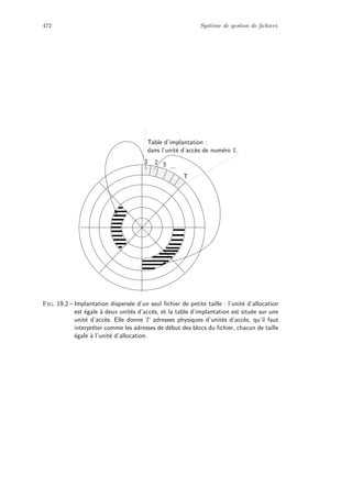 472 Syst`eme de gestion de ﬁchiers
1 2 3 ...
T
Table d’implantation :
dans l’unit´e d’acc`es de num´ero 1.
Fig. 19.2 – Implantation dispers´ee d’un seul ﬁchier de petite taille : l’unit´e d’allocation
est ´egale `a deux unit´es d’acc`es, et la table d’implantation est situ´ee sur une
unit´e d’acc`es. Elle donne T adresses physiques d’unit´es d’acc`es, qu’il faut
interpr´eter comme les adresses de d´ebut des blocs du ﬁchier, chacun de taille
´egale `a l’unit´e d’allocation.
 