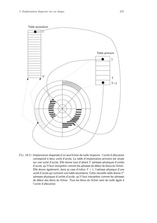 3. Implantation dispers´ee sur un disque 473
1
T
T+1
1
T’
Table primaire
Table secondaire
Fig. 19.3 – Implantation dispers´ee d’un seul ﬁchier de taille moyenne : l’unit´e d’allocation
correspond `a deux unit´e d’acc`es. La table d’implantation primaire est situ´ee
sur une unit´e d’acc`es. Elle donne tout d’abord T adresses physiques d’unit´es
d’acc`es, qu’il faut interpr´eter comme les adresses de d´ebut de blocs du ﬁchier.
Elle donne ´egalement, dans sa case d’indice T + 1, l’adresse physique d’une
unit´e d’acc`es qui contient une table secondaire. Cette nouvelle table donne T
adresses physiques d’unit´es d’acc`es, qu’il faut interpr´eter comme les adresses
de d´ebut des blocs du ﬁchier. Tous les blocs du ﬁchier sont de taille ´egale `a
l’unit´e d’allocation
 
